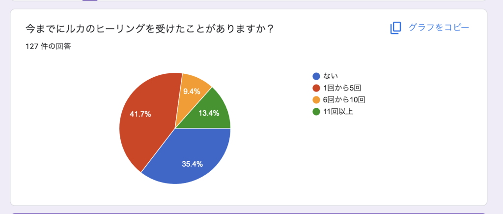 ルカのヒーリングについてのアンケート